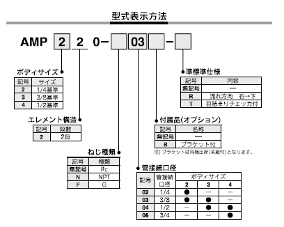 AMPシリーズ 型式表示方法2