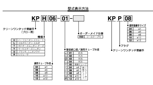 KPPシリーズ 型式表示方法2