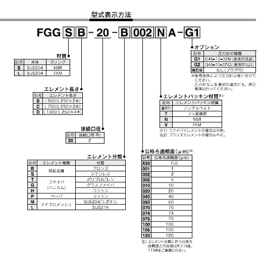 FGGシリーズ 型式表示方法2