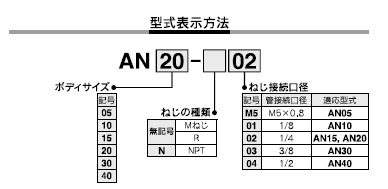 ANシリーズ 型式表示方法2
