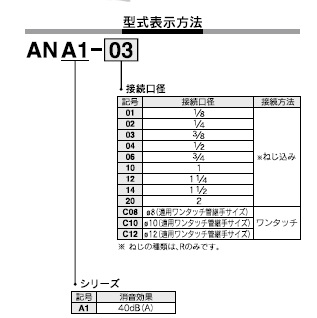 ANA1シリーズ 型式表示方法2