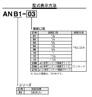 ANB1シリーズ 型式表示方法2