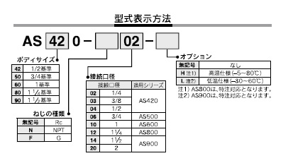 AS__0シリーズ 型式表示方法2