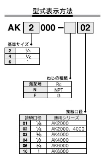 AKシリーズ 型式表示方法2