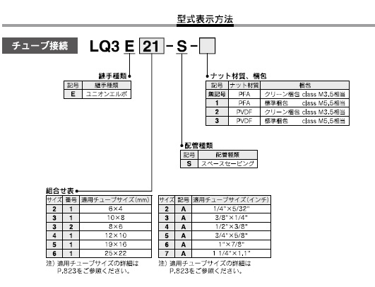 LQ3E-Sシリーズ 型式表示方法2