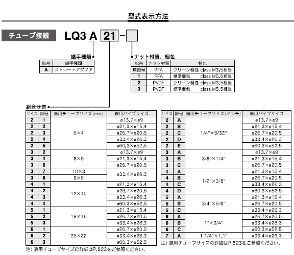 LQ3Aシリーズ 型式表示方法2