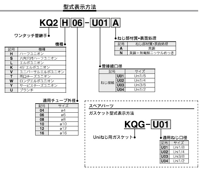 KQ2S-Ｕｎｉねじシリーズ 型式表示方法2