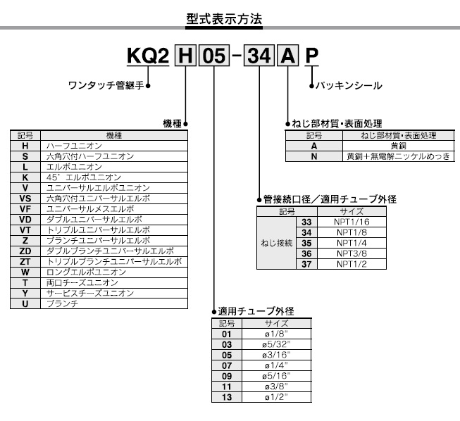 KQ2L-Pシールシリーズ 型式表示方法3