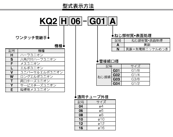 KQ2V-Gねじシリーズ 型式表示方法2