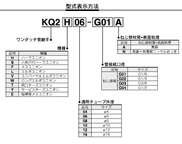 KQ2W-Gねじシリーズ 型式表示方法2