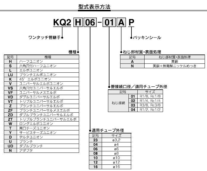 KQ2W-Pシールシリーズ 型式表示方法2