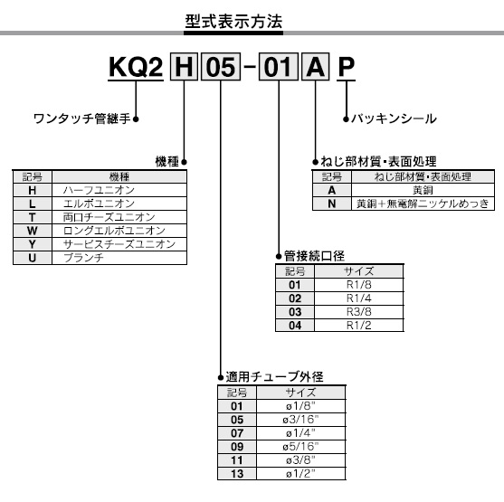 KQ2W-Pシールシリーズ 型式表示方法4