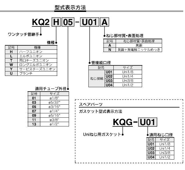 KQ2T-Ｕｎｉねじシリーズ 型式表示方法3