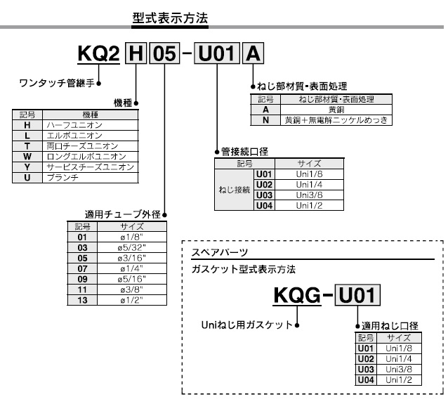 KQ2Y-Ｕｎｉねじシリーズ 型式表示方法3