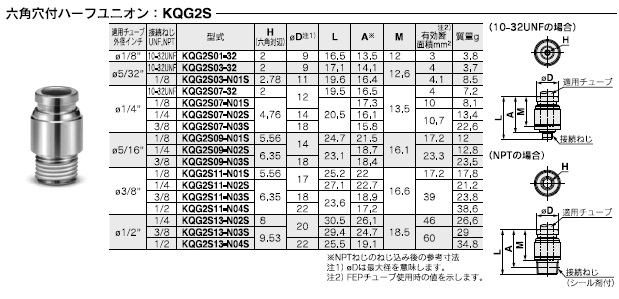 KQG2Sシリーズ 型式表示方法2