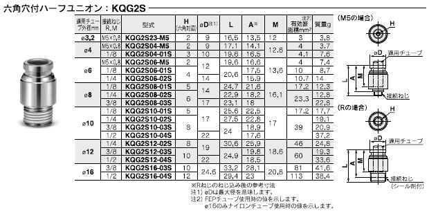 KQG2Sシリーズ 型式表示方法3