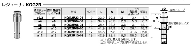 KQG2Rシリーズ 型式表示方法3