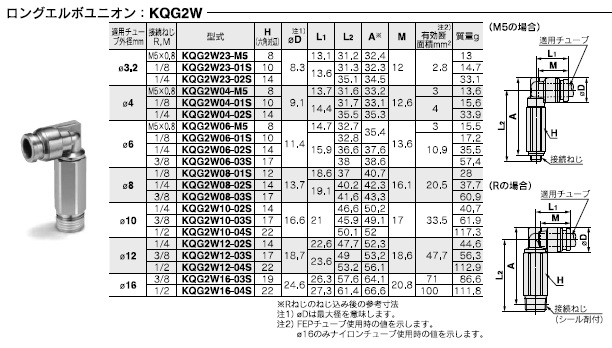 KQG2Wシリーズ 型式表示方法3