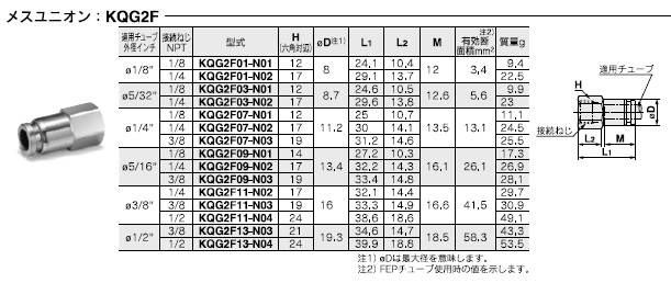 KQG2Fシリーズ 型式表示方法2