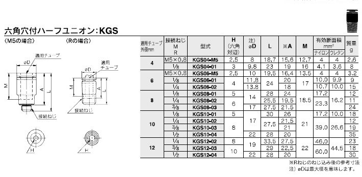 KGSシリーズ 型式表示方法2
