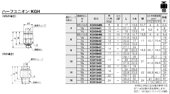 KGHシリーズ 型式表示方法3
