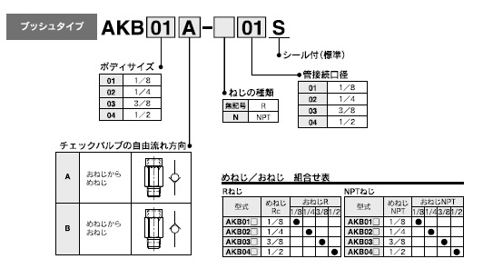 AKBシリーズ 型式表示方法2