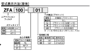 ZFAシリーズ 型式表示方法2