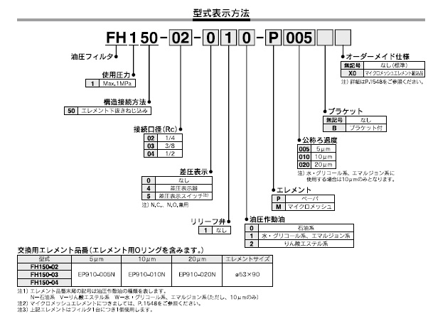 FH150シリーズ 型式表示方法2