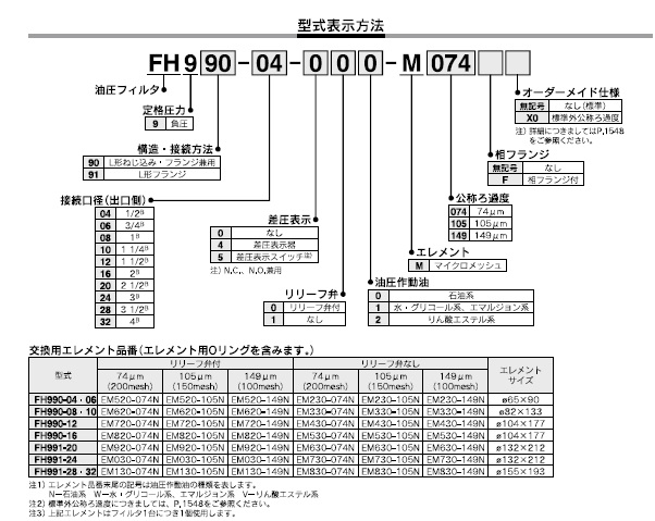 FH99シリーズ 型式表示方法2