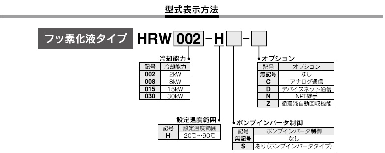 HRSシリーズ 型式表示方法5