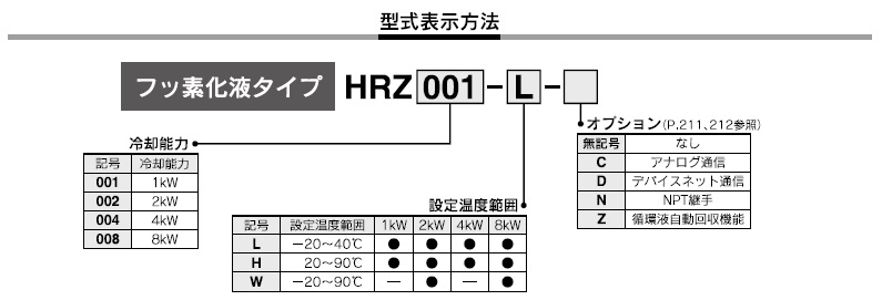 HRZシリーズ 型式表示方法5