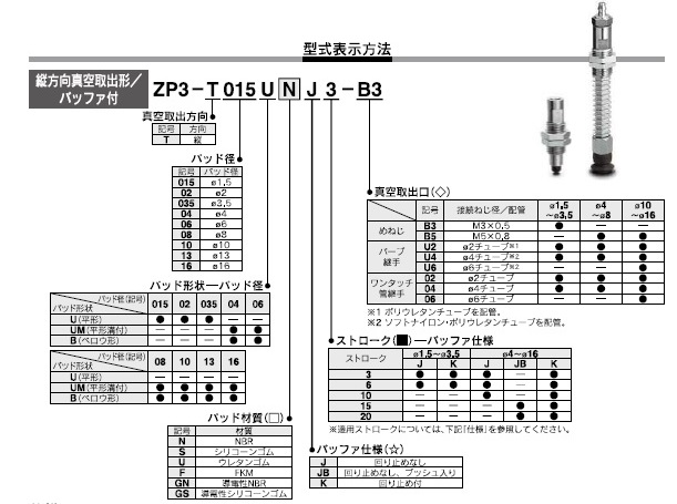 ZP3シリーズ 型式表示方法2