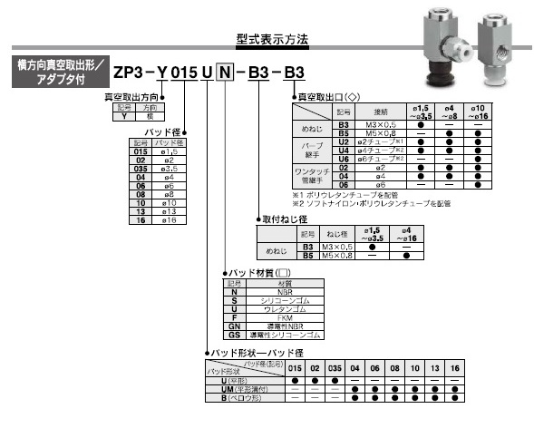 ZP3シリーズ 型式表示方法3