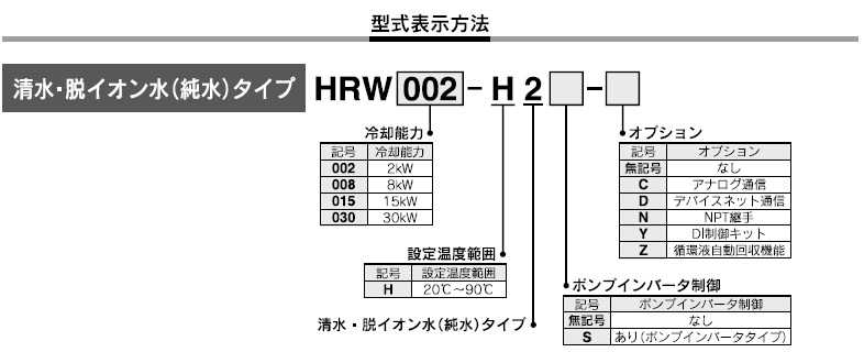 HRWシリーズ 型式表示方法3
