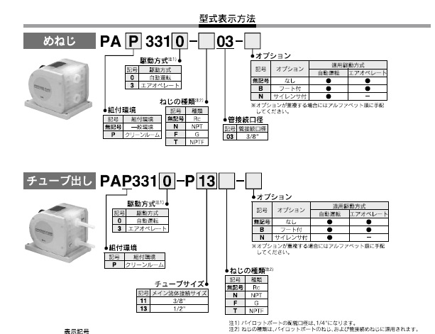 PAP3000シリーズ 型式表示方法2