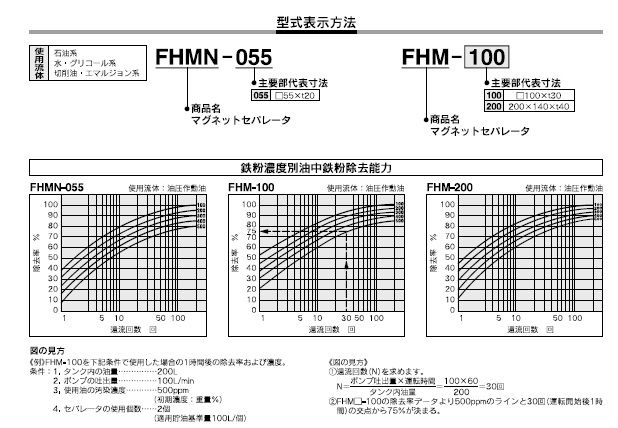 FHMシリーズ 型式表示方法2
