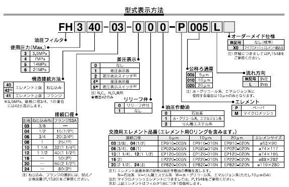 FH34シリーズ 型式表示方法2