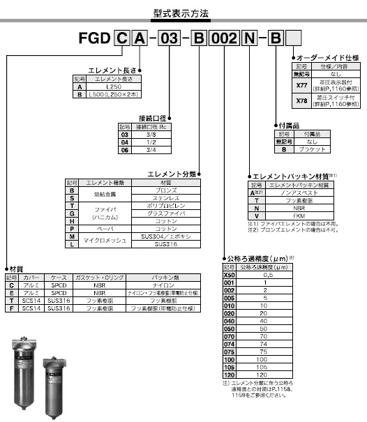 FGDシリーズ 型式表示方法2
