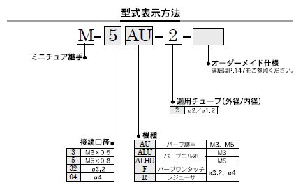 M-_-2シリーズ 型式表示方法2