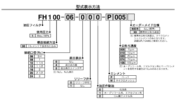 FH100シリーズ 型式表示方法2